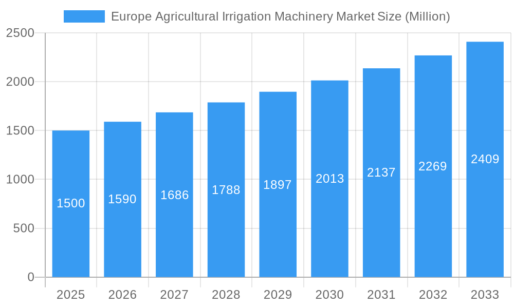 Europe Agricultural Irrigation Machinery Market Market Size and Forecast (2024-2030)