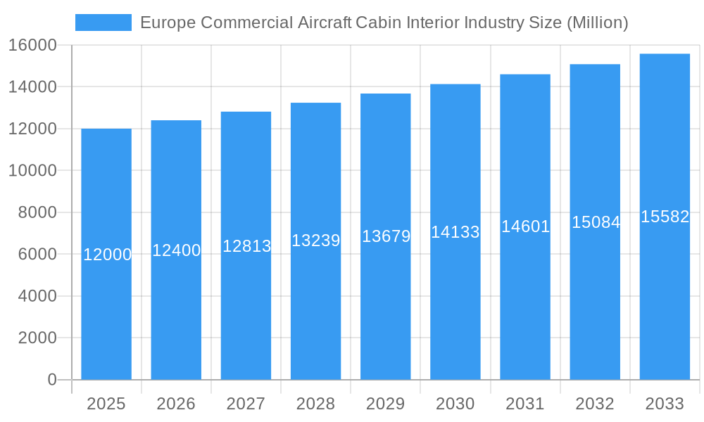 Europe Commercial Aircraft Cabin Interior Industry Market Size and Forecast (2024-2030)