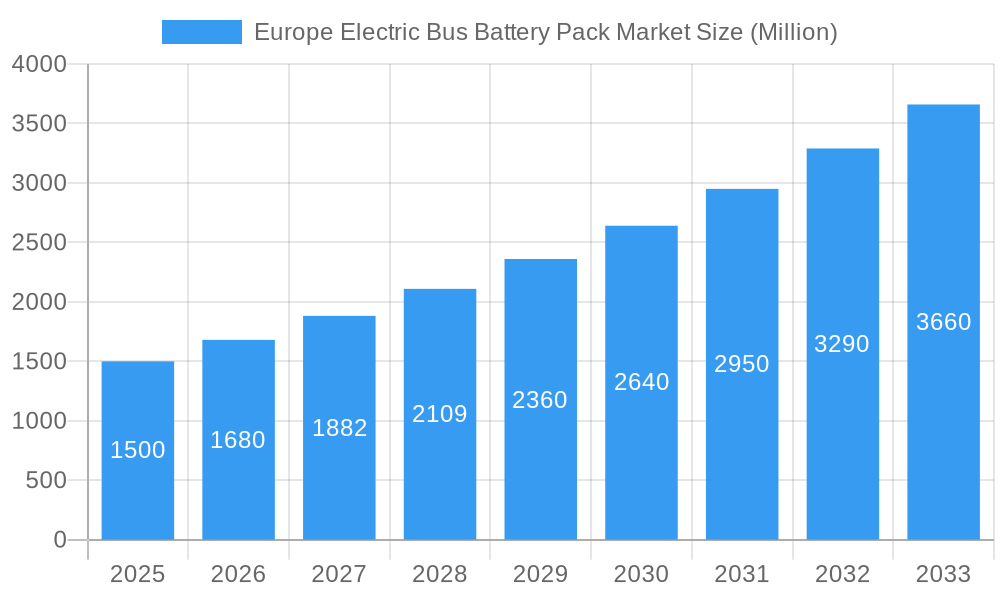 Europe Electric Bus Battery Pack Market Market Size and Forecast (2024-2030)