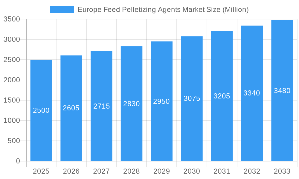 Europe Feed Pelletizing Agents Market Market Size and Forecast (2024-2030)