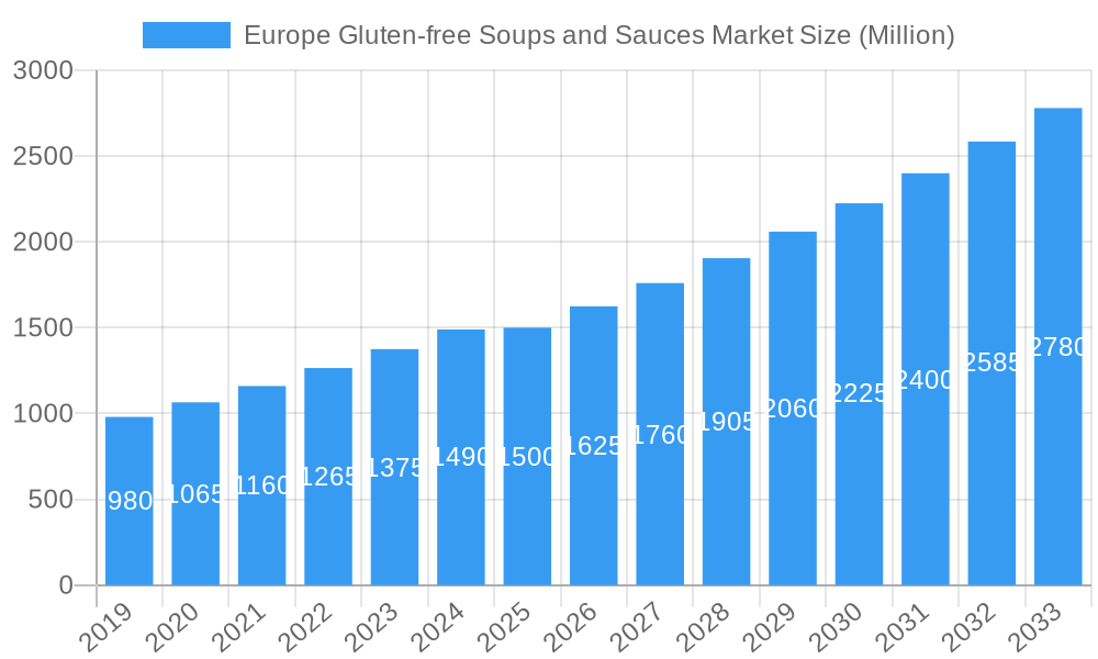Europe Gluten-free Soups and Sauces Market Market Size and Forecast (2024-2030)