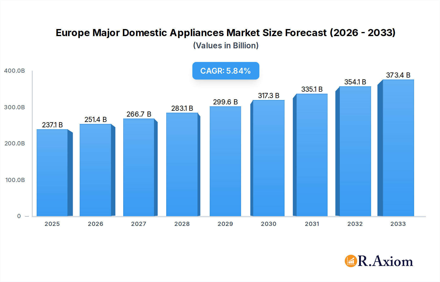 Europe Major Domestic Appliances Market Market Size and Forecast (2024-2030)
