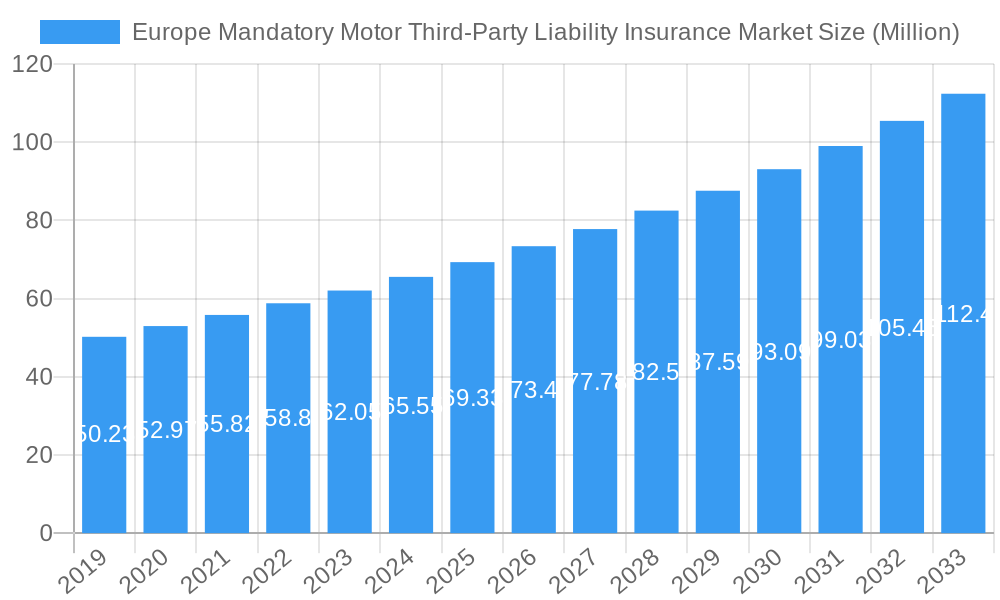 Europe Mandatory Motor Third-Party Liability Insurance Market Market Size and Forecast (2024-2030)