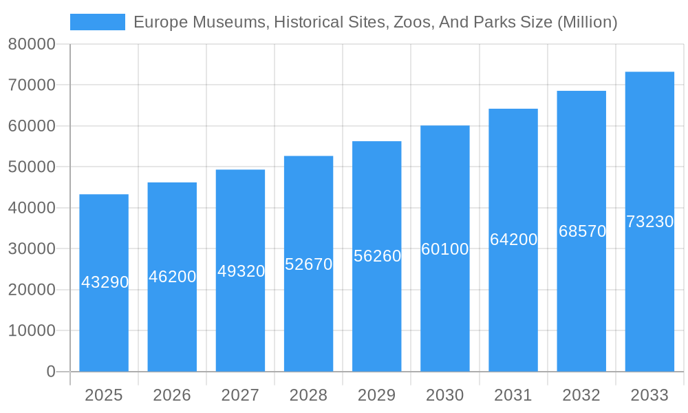 Europe Museums, Historical Sites, Zoos, And Parks Market Size and Forecast (2024-2030)