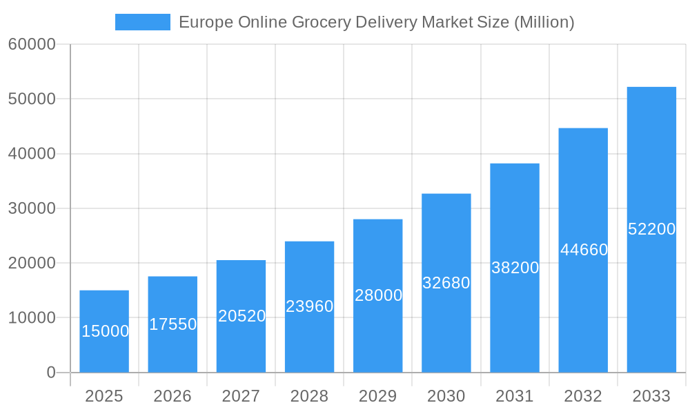 Europe Online Grocery Delivery Market Market Size and Forecast (2024-2030)