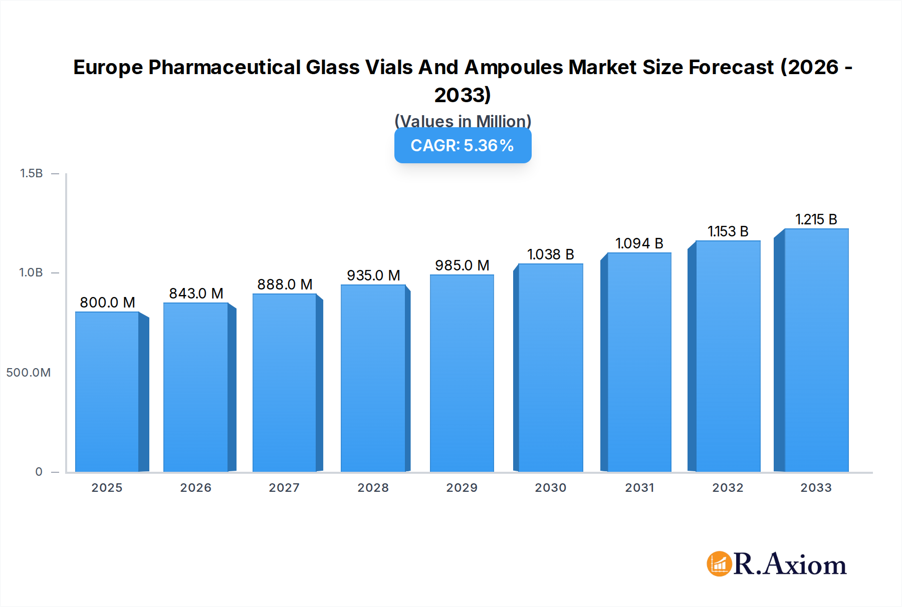 Europe Pharmaceutical Glass Vials And Ampoules Market Market Size and Forecast (2024-2030)