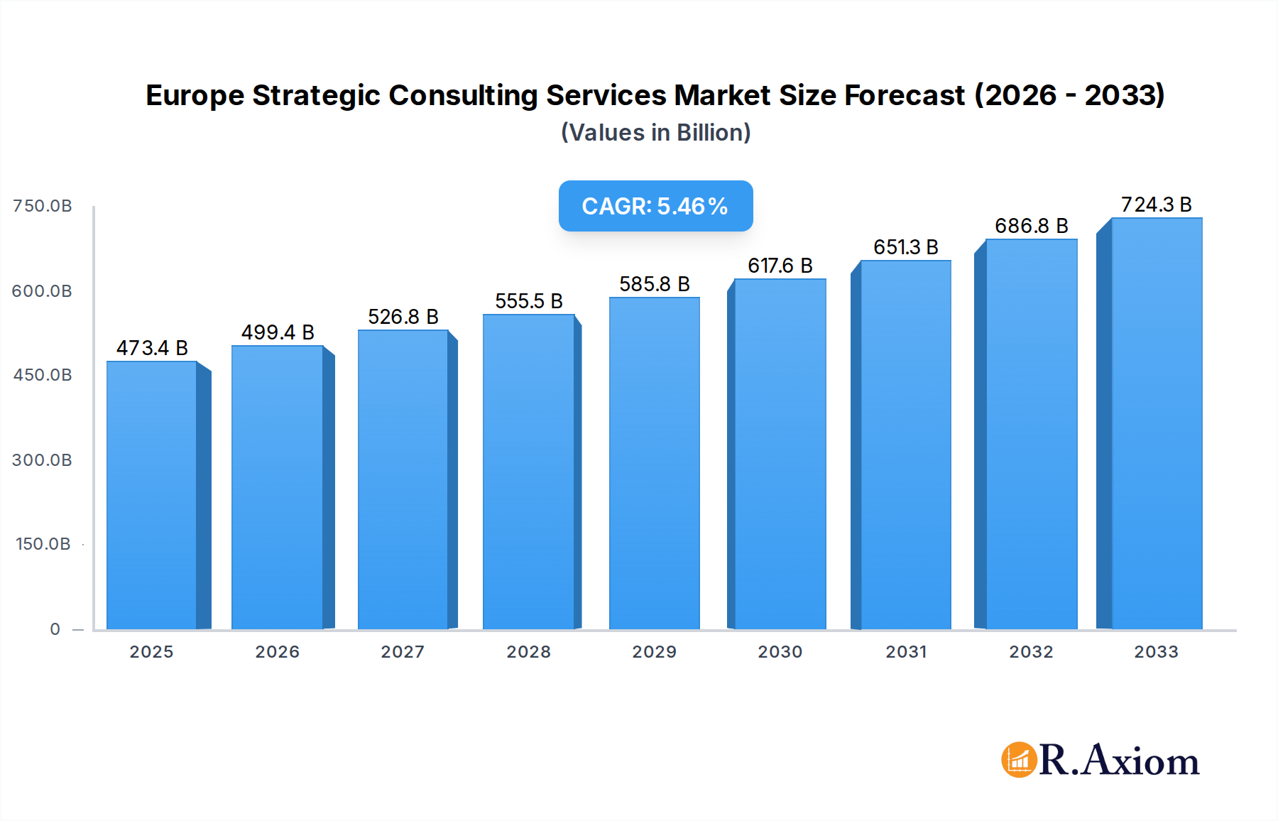 Europe Strategic Consulting Services Market Market Size and Forecast (2024-2030)