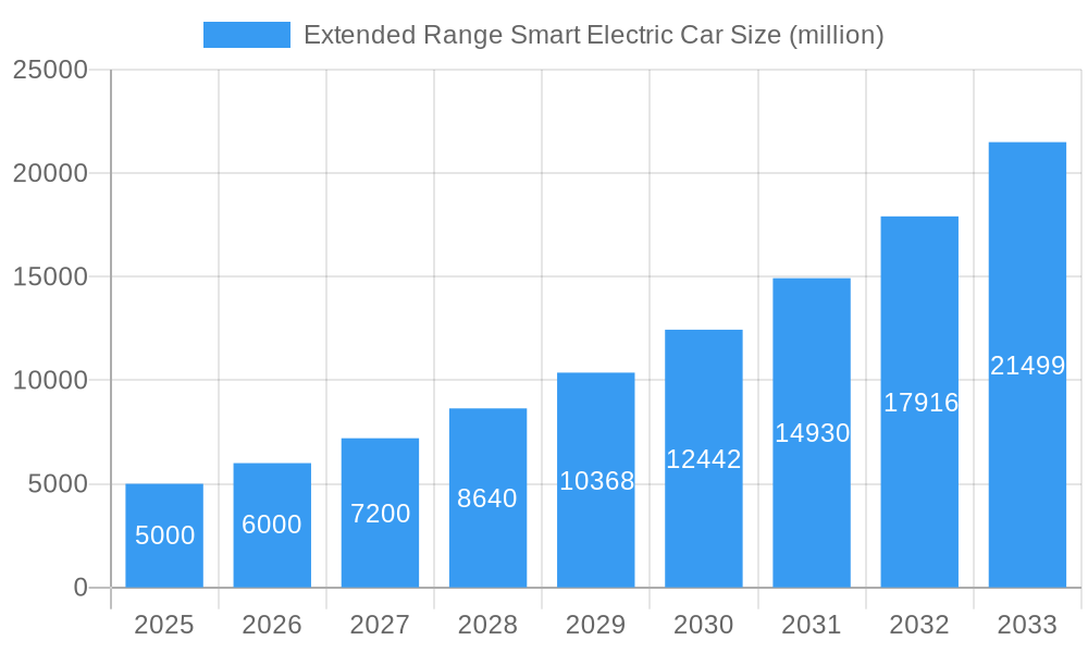 Extended Range Smart Electric Car Market Size and Forecast (2024-2030)