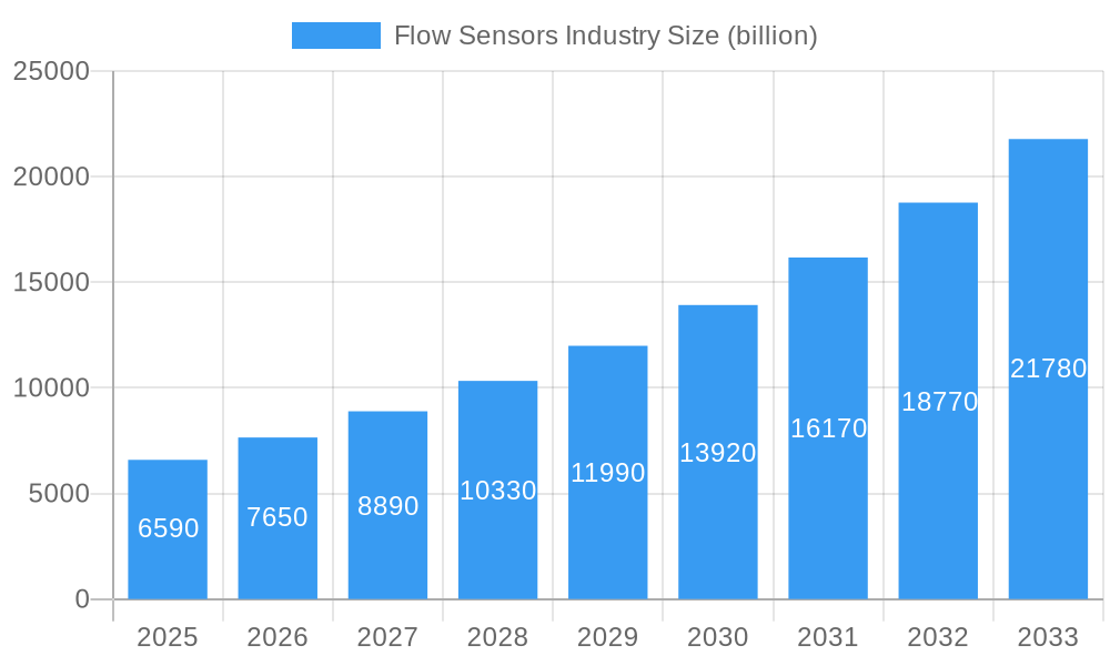 Flow Sensors Industry Market Size and Forecast (2024-2030)