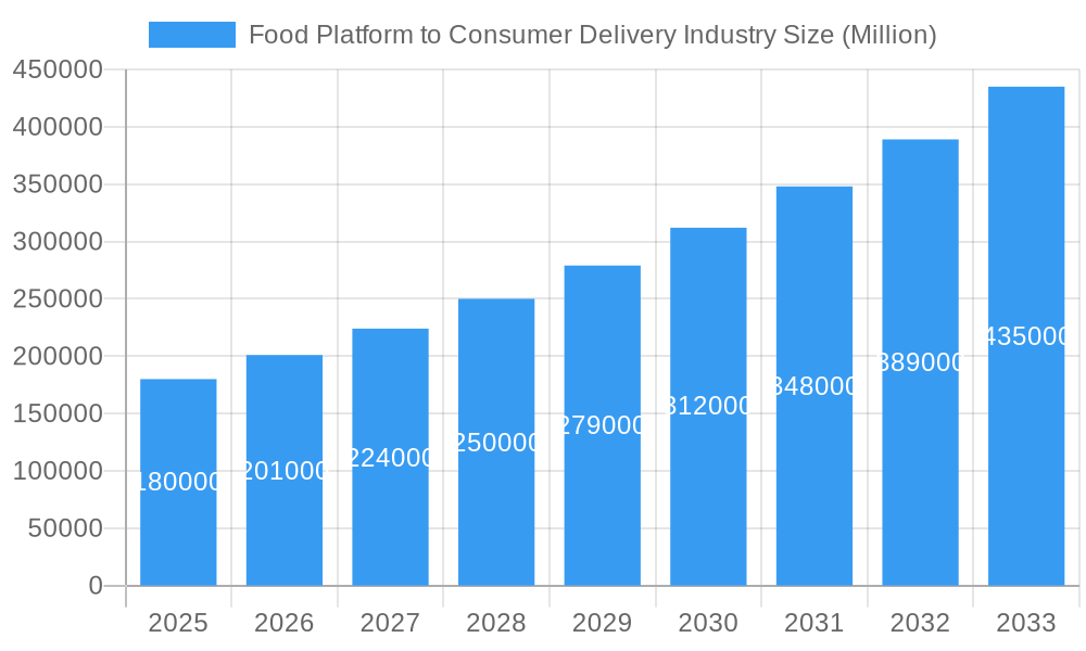 Food Platform to Consumer Delivery Industry Market Size and Forecast (2024-2030)
