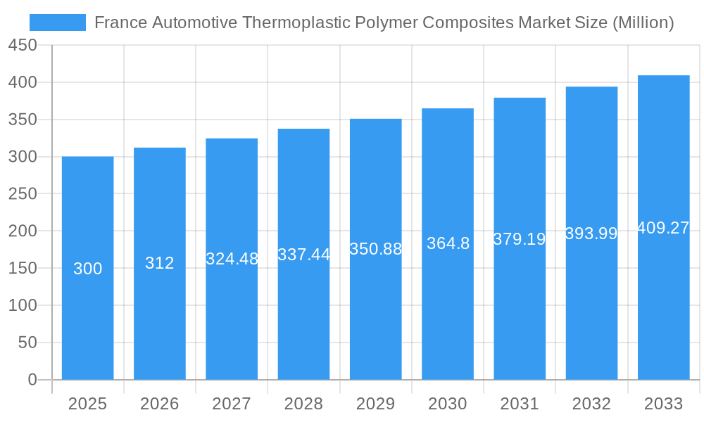 France Automotive Thermoplastic Polymer Composites Market Market Size and Forecast (2024-2030)