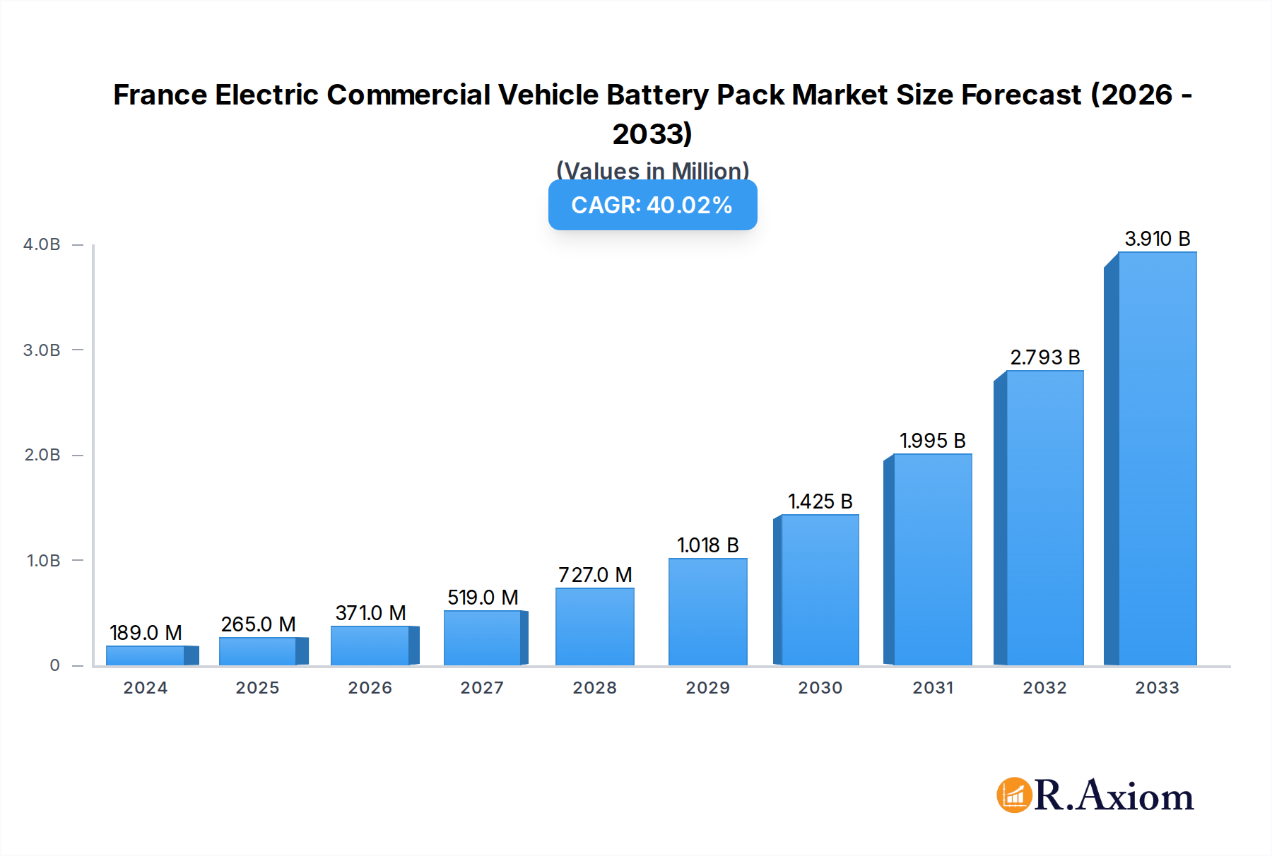 France Electric Commercial Vehicle Battery Pack Market Market Size and Forecast (2024-2030)