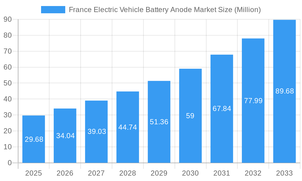 France Electric Vehicle Battery Anode Market Market Size and Forecast (2024-2030)