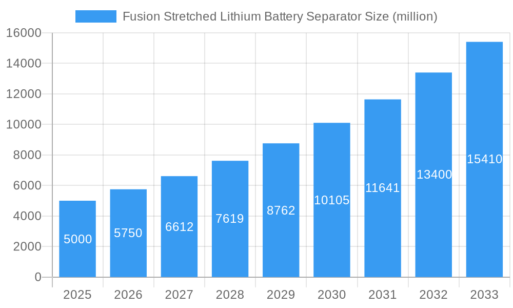 Fusion Stretched Lithium Battery Separator Market Size and Forecast (2024-2030)
