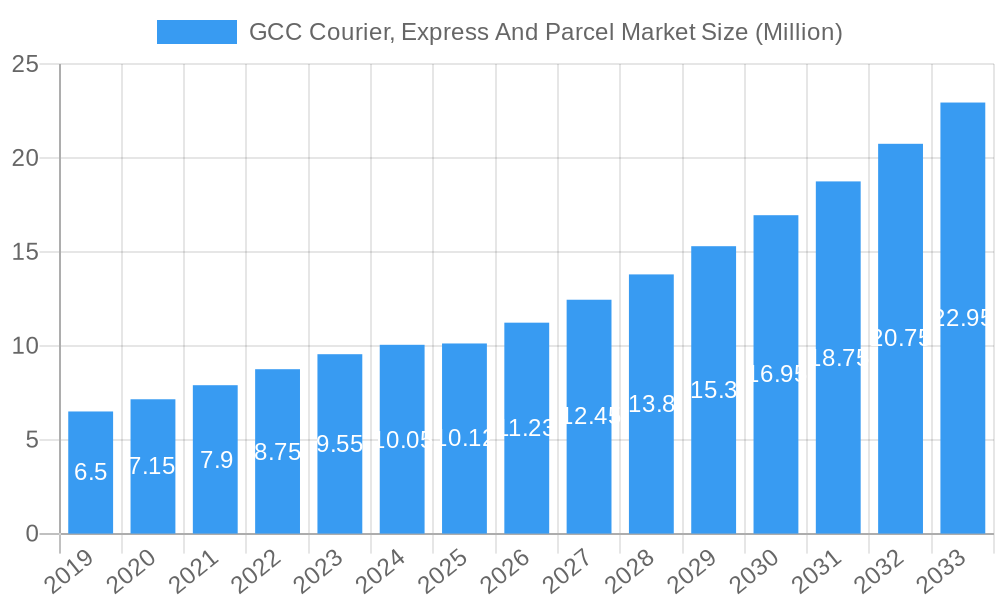 GCC Courier, Express And Parcel Market Market Size and Forecast (2024-2030)