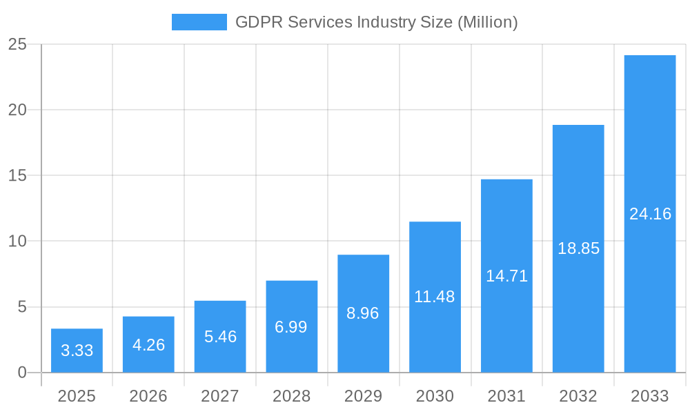GDPR Services Industry Market Size and Forecast (2024-2030)