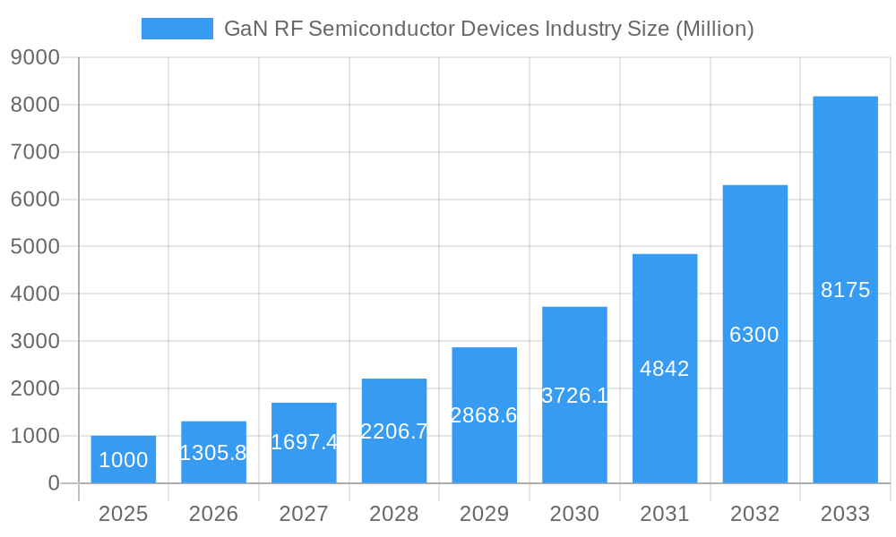 GaN RF Semiconductor Devices Industry Market Size and Forecast (2024-2030)
