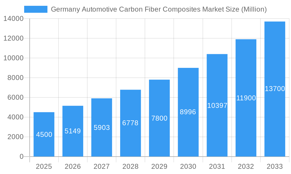 Germany Automotive Carbon Fiber Composites Market Market Size and Forecast (2024-2030)