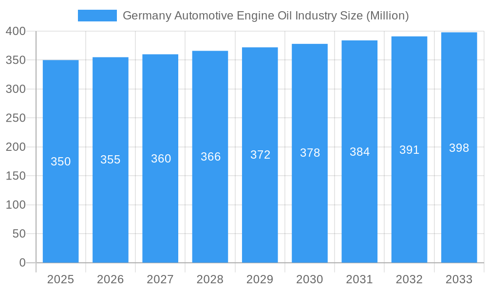 Germany Automotive Engine Oil Industry Market Size and Forecast (2024-2030)