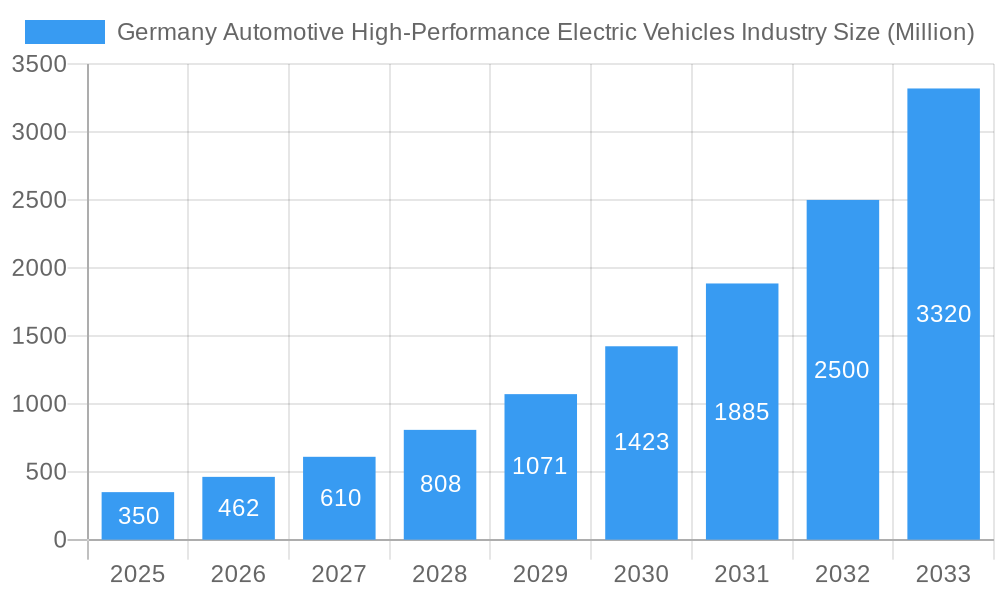 Germany Automotive High-Performance Electric Vehicles Industry Market Size and Forecast (2024-2030)