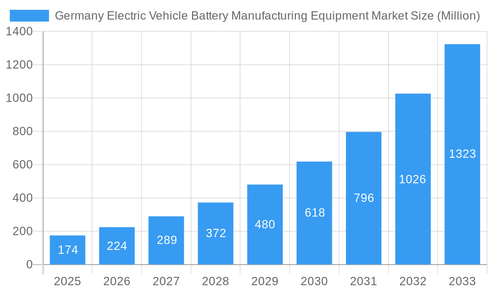 Germany Electric Vehicle Battery Manufacturing Equipment Market Market Size and Forecast (2024-2030)
