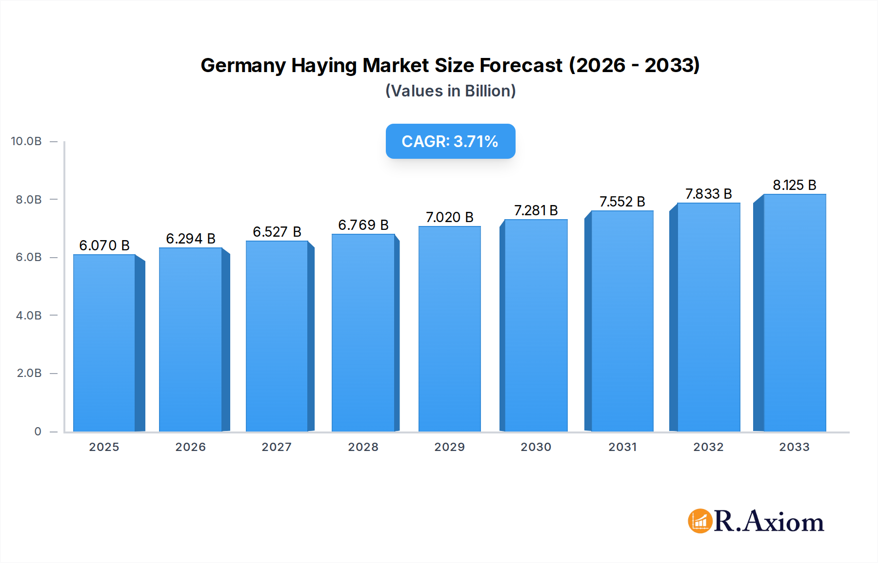Germany Haying & Forage Machinery Market Market Size and Forecast (2024-2030)