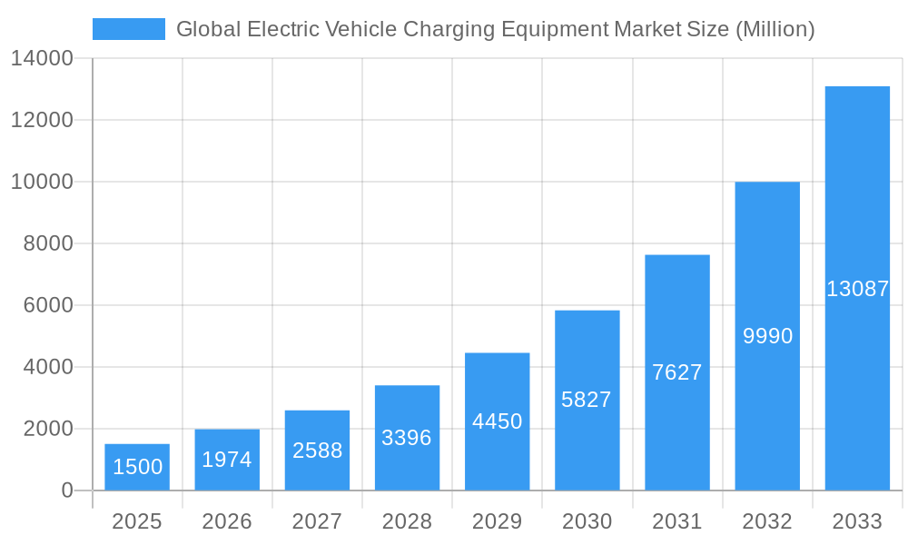 Global Electric Vehicle Charging Equipment Market Market Size and Forecast (2024-2030)