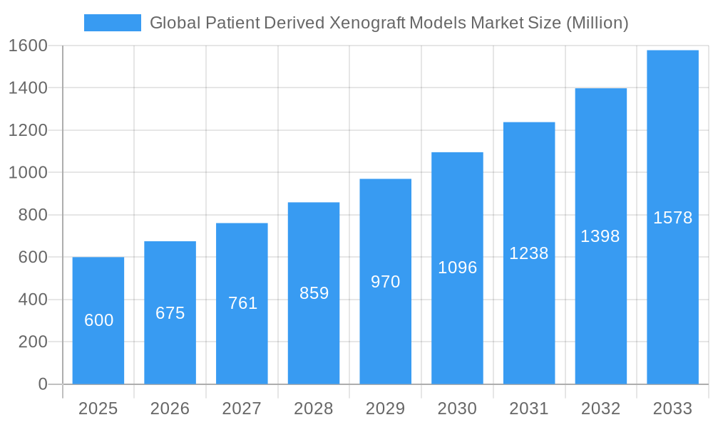 Global Patient Derived Xenograft Models Market Market Size and Forecast (2024-2030)