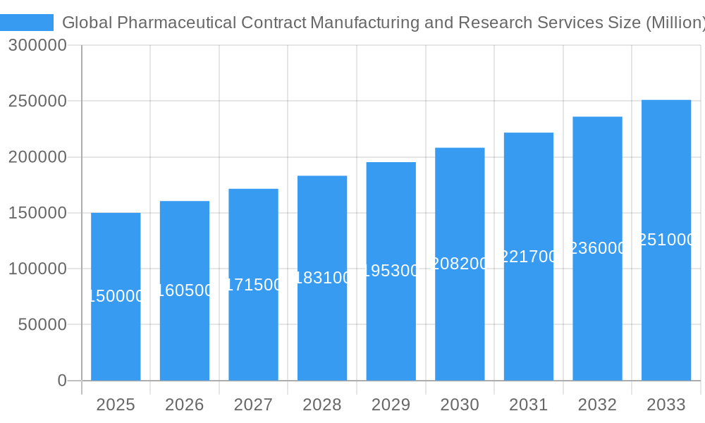 Global Pharmaceutical Contract Manufacturing and Research Services Market Size and Forecast (2024-2030)