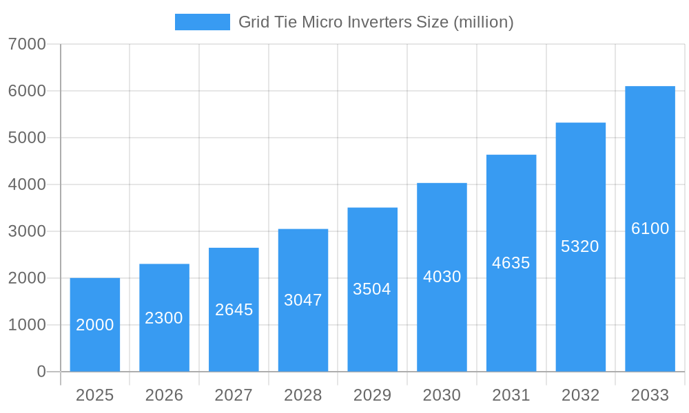 Grid Tie Micro Inverters Market Size and Forecast (2024-2030)