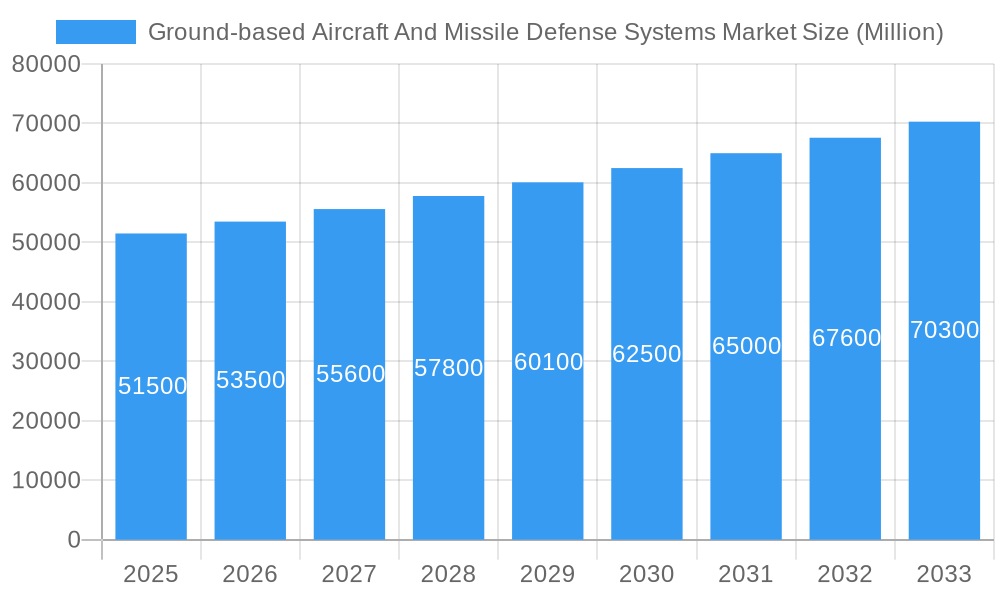 Ground-based Aircraft And Missile Defense Systems Market Market Size and Forecast (2024-2030)