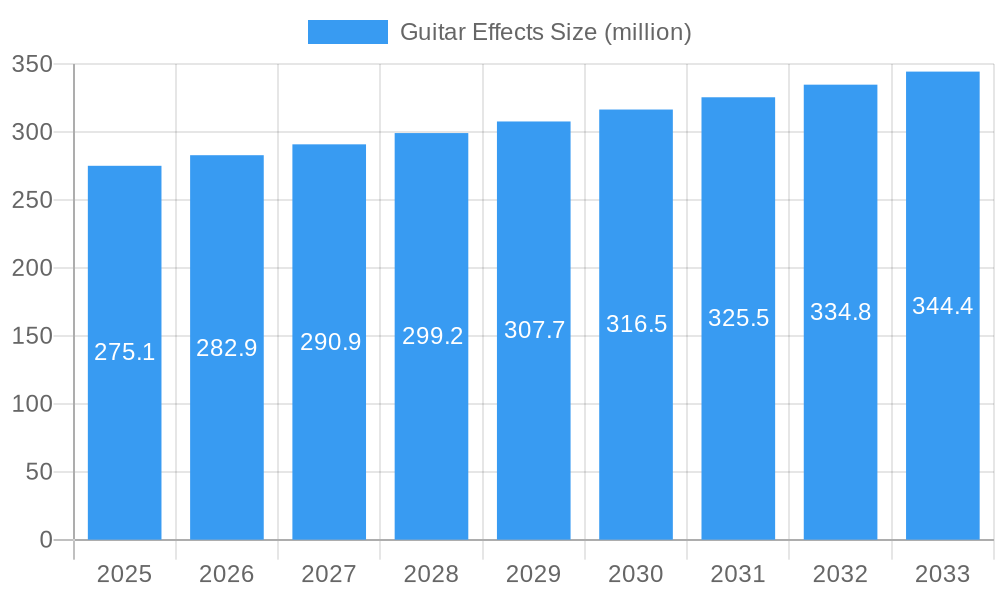 Guitar Effects Market Size and Forecast (2024-2030)