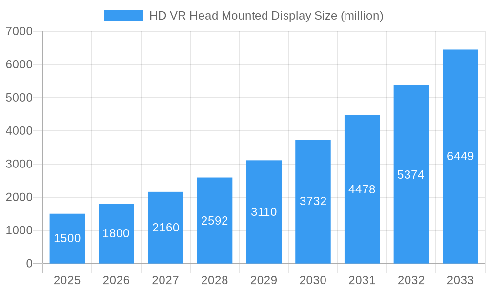 HD VR Head Mounted Display Market Size and Forecast (2024-2030)