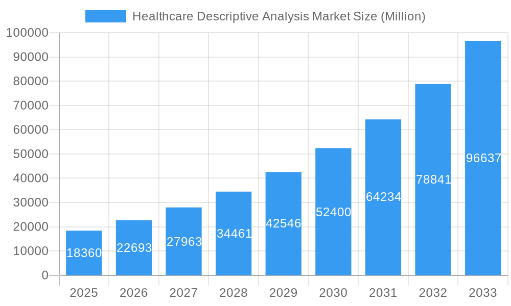 Healthcare Descriptive Analysis Market Market Size and Forecast (2024-2030)