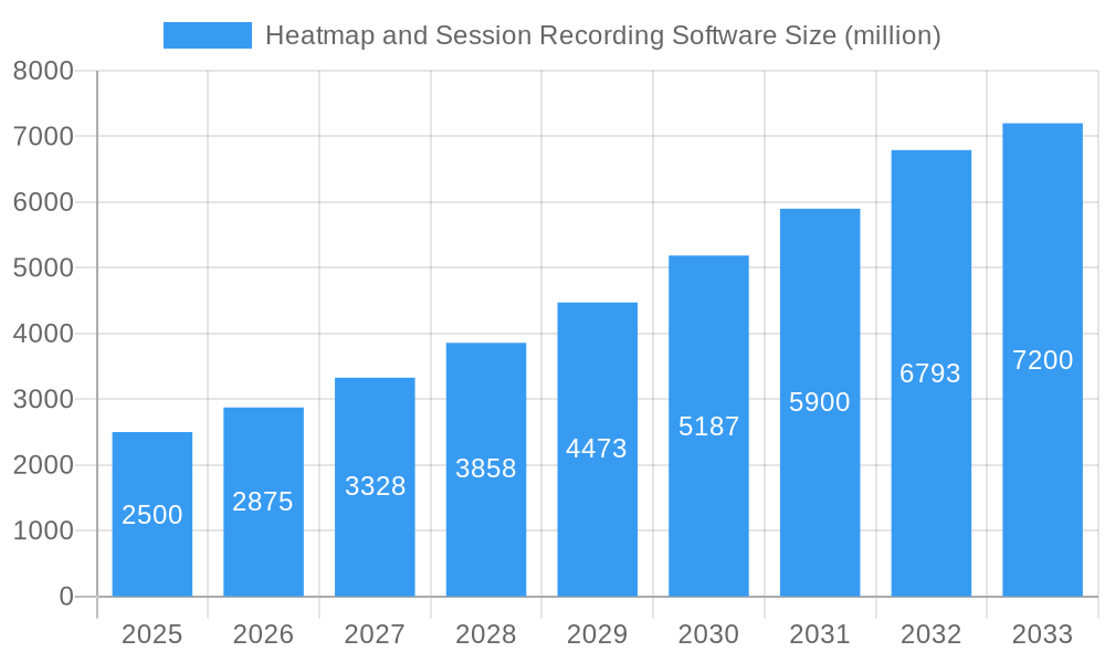 Heatmap and Session Recording Software Market Size and Forecast (2024-2030)