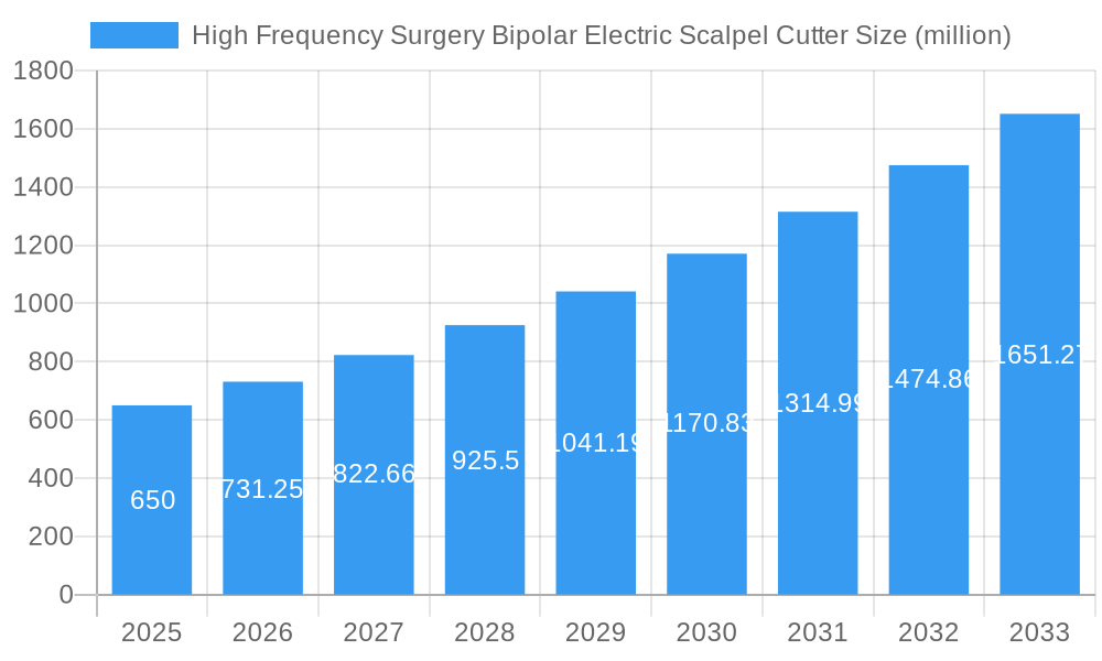 High Frequency Surgery Bipolar Electric Scalpel Cutter Market Size and Forecast (2024-2030)