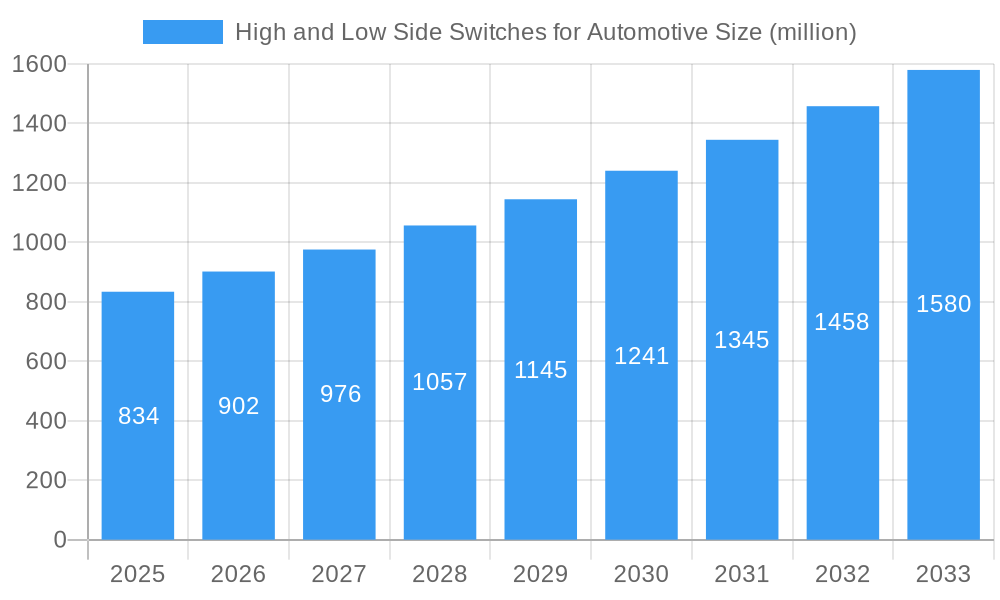 High and Low Side Switches for Automotive Market Size and Forecast (2024-2030)