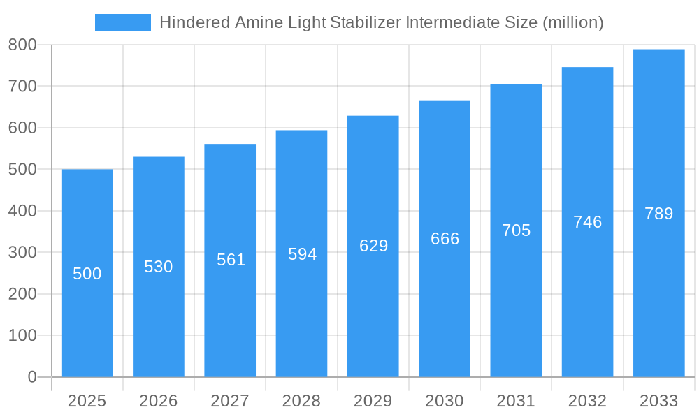 Hindered Amine Light Stabilizer Intermediate Market Size and Forecast (2024-2030)