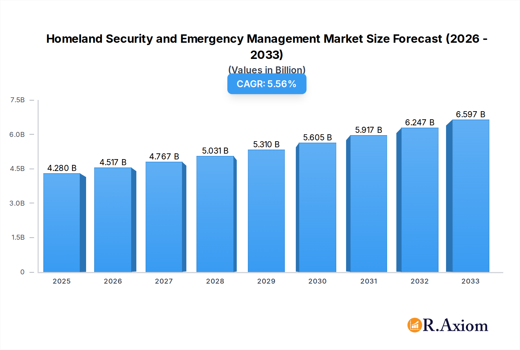 Homeland Security and Emergency Management Market Market Size and Forecast (2024-2030)