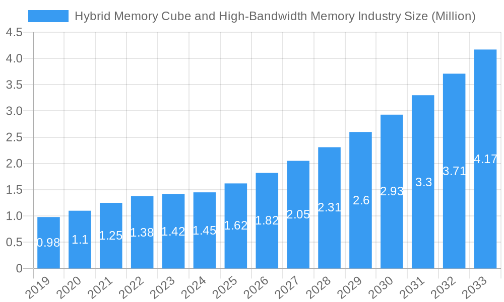 Hybrid Memory Cube and High-Bandwidth Memory Industry Market Size and Forecast (2024-2030)