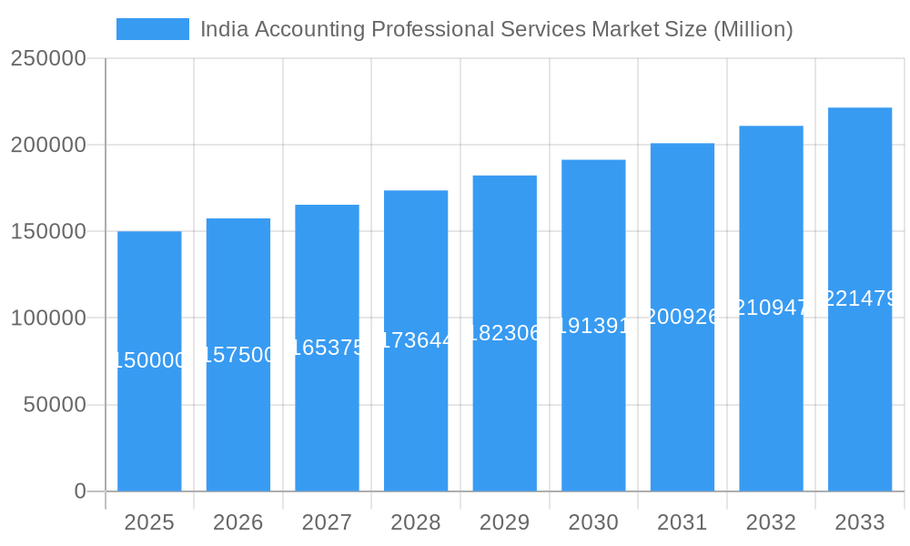 India Accounting Professional Services Market Market Size and Forecast (2024-2030)