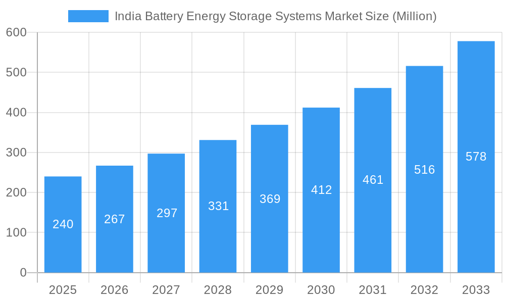 India Battery Energy Storage Systems Market Market Size and Forecast (2024-2030)