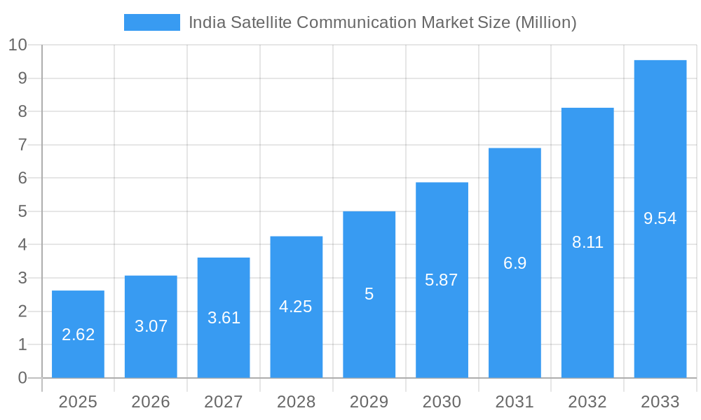India Satellite Communication Market Market Size and Forecast (2024-2030)