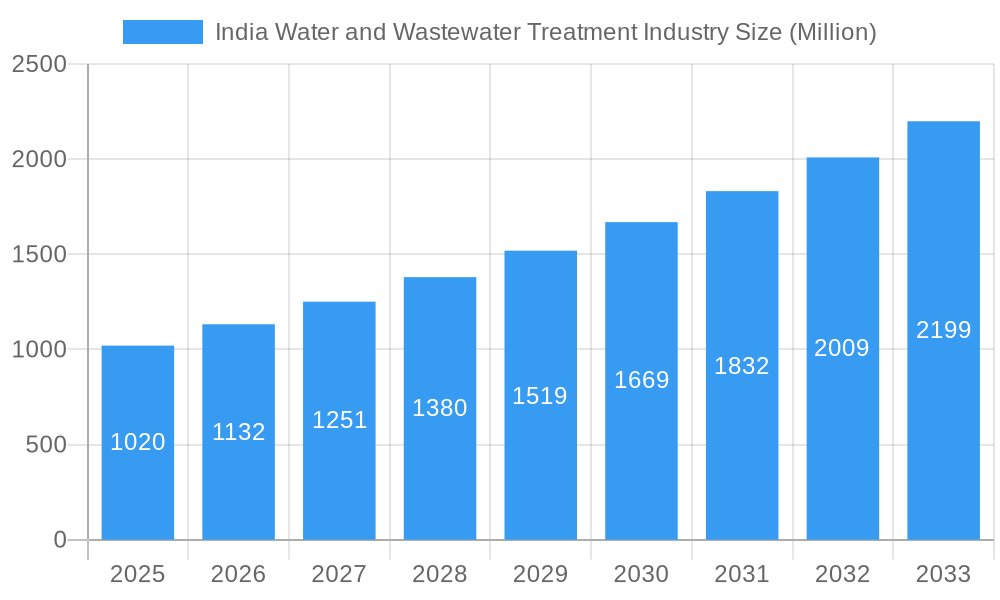 India Water and Wastewater Treatment Industry Market Size and Forecast (2024-2030)