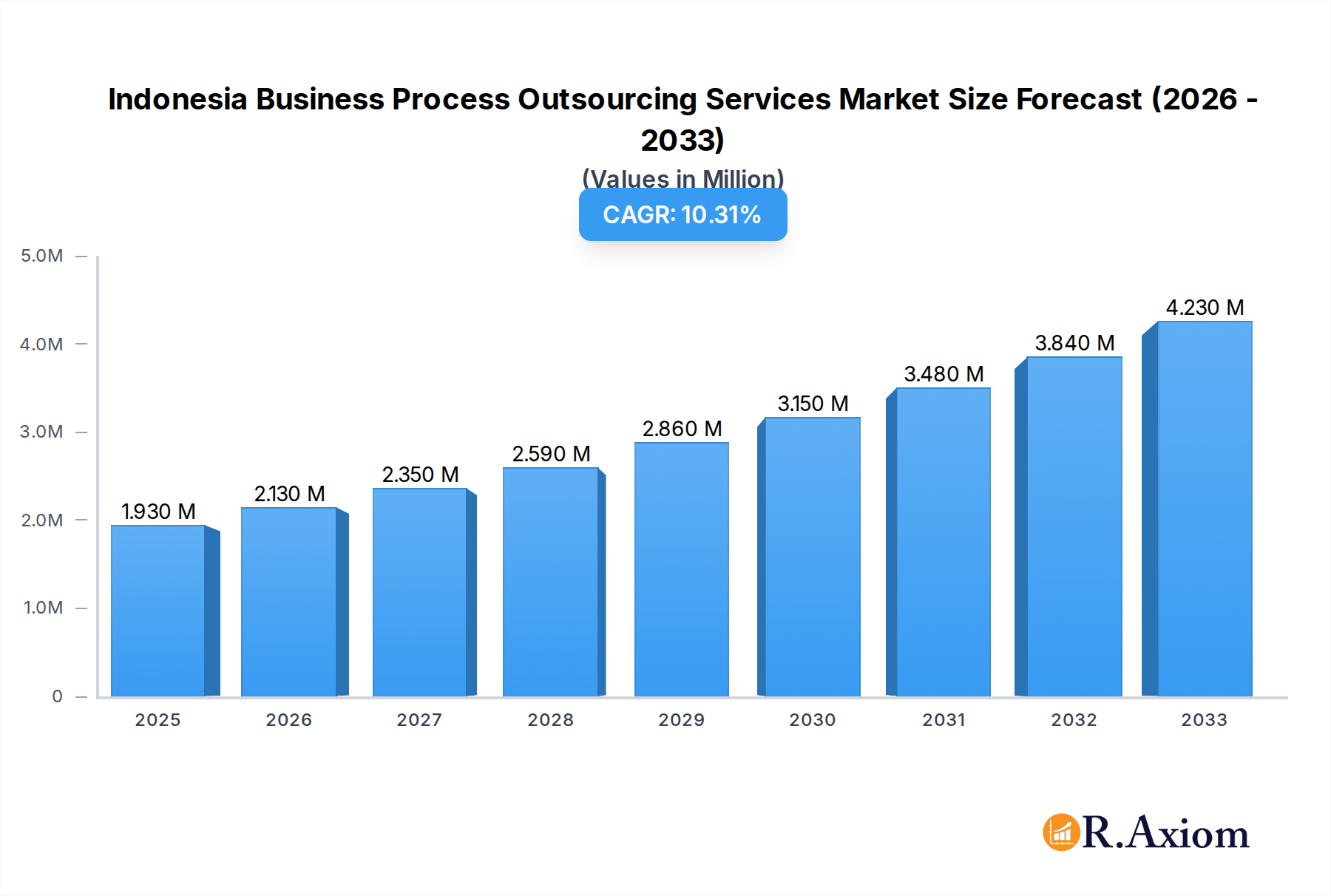 Indonesia Business Process Outsourcing Services Market Market Size and Forecast (2024-2030)