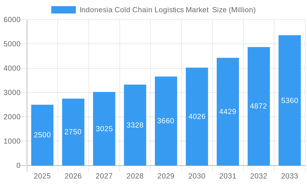 Indonesia Cold Chain Logistics Market Market Size and Forecast (2024-2030)