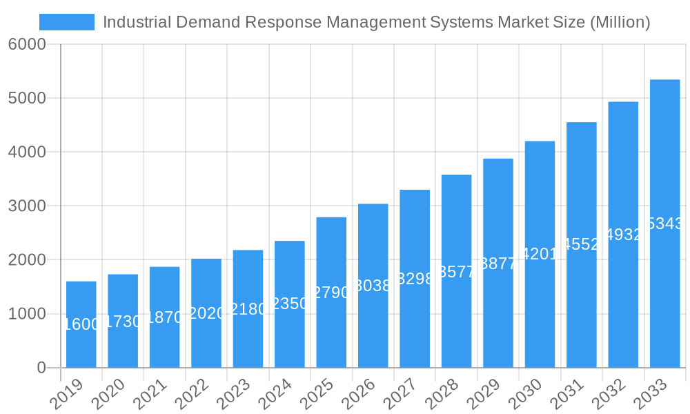 Industrial Demand Response Management Systems Market Market Size and Forecast (2024-2030)