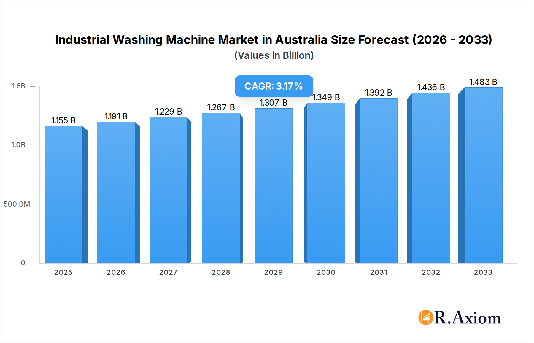 Industrial Washing Machine Market in Australia Market Size and Forecast (2024-2030)