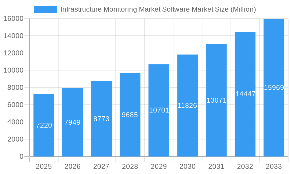 Infrastructure Monitoring Market Software Market Market Size and Forecast (2024-2030)