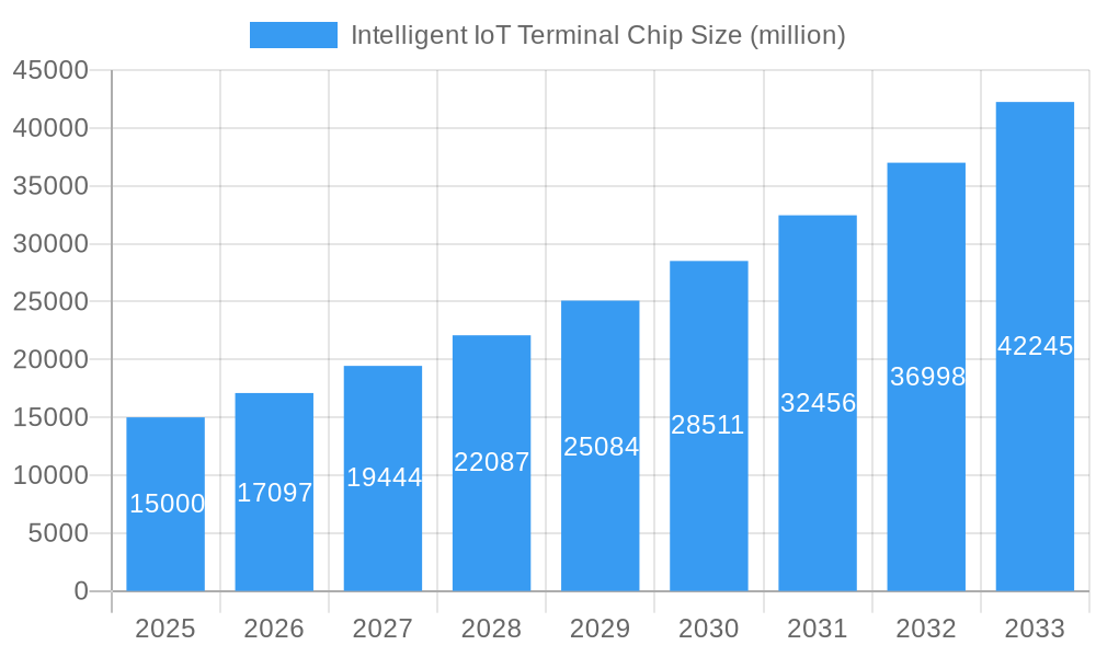 Intelligent IoT Terminal Chip Market Size and Forecast (2024-2030)